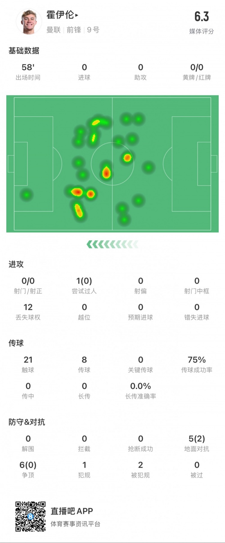 霍伊倫本場數(shù)據(jù)：0次射門，12次丟失球權(quán)，6次爭頂均失敗