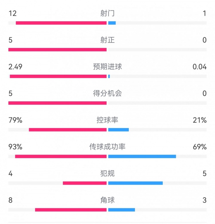 慘案預(yù)定？！巴薩半場5-0瓦倫：射門12-1射正5-0，巴薩控球率79%