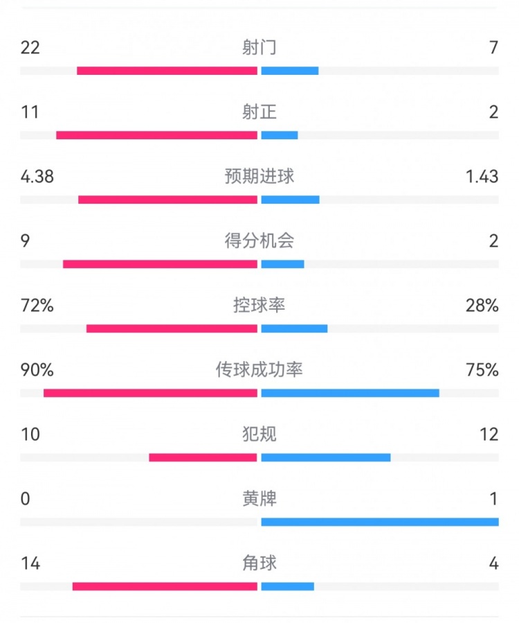 過個好年！巴薩7-1瓦倫數(shù)據(jù)：射門22-7，射正11-2，得分機(jī)會9-2