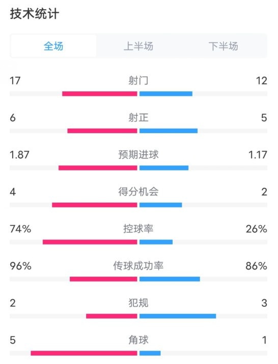 曼城3-1布魯日全場數(shù)據(jù)：射門17-12，射正6-5，控球率74%-26%