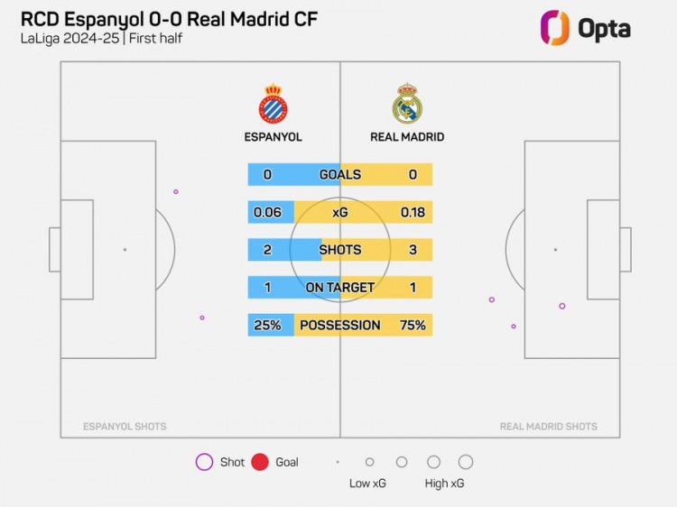 半場0-0！皇馬上半場僅3射門，追平本賽季客場上半場最少紀錄