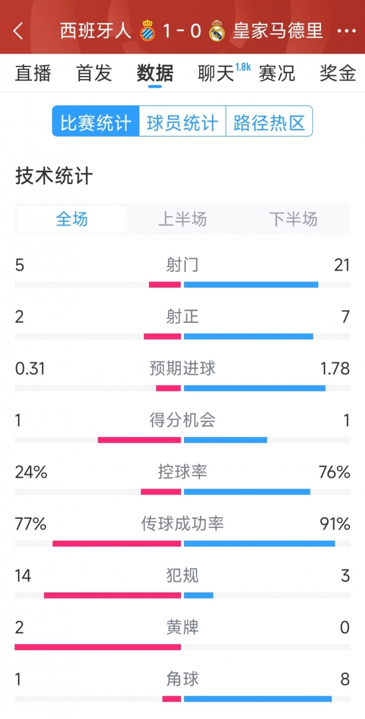 皇馬0-1西班牙人全場數(shù)據(jù)：射門21-5，射正7-2，皇馬控球率76%