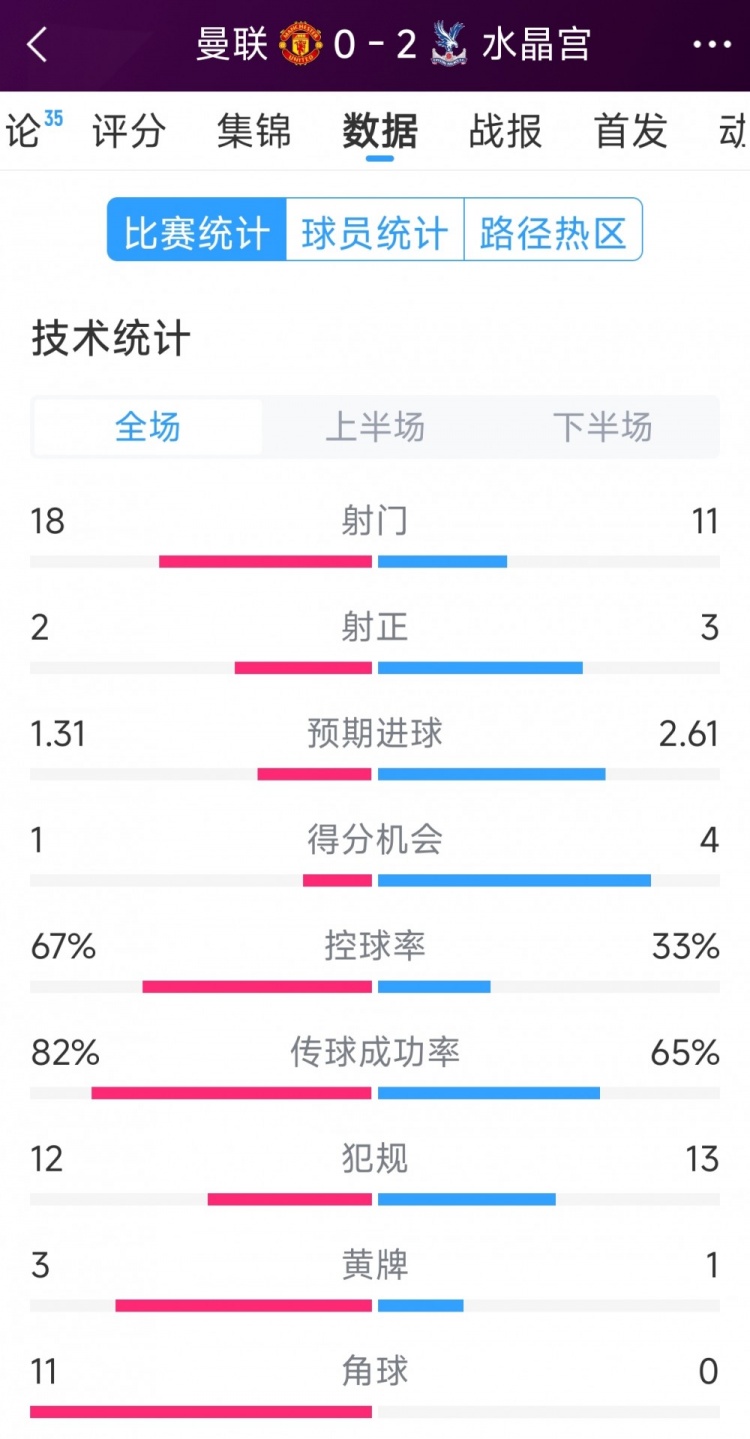 效率低，曼聯(lián)0-2水晶宮全場(chǎng)數(shù)據(jù)：射門(mén)18-11，射正2-3，角球11-0