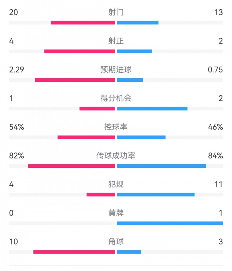 高效制勝！熱刺2-0布倫特福德：射門(mén)13-20，射正2-4，得分機(jī)會(huì)2-1