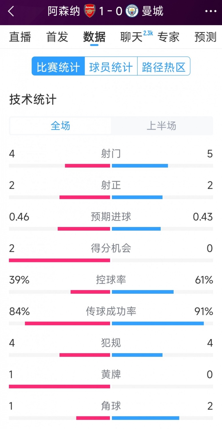 阿森納vs曼城半場數(shù)據(jù)：射門4-6，射正2-3，得分機會2-0