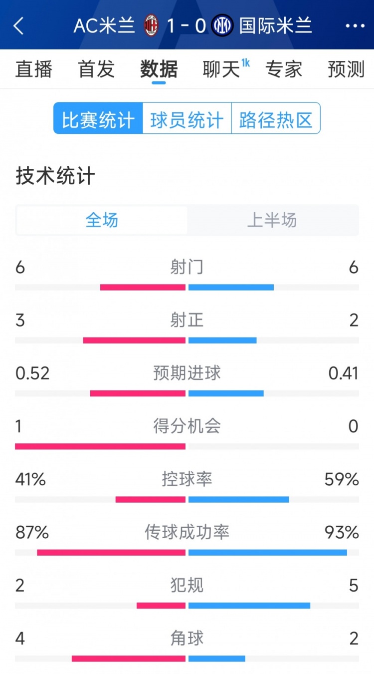 AC米蘭vs國米半場數(shù)據(jù)：射門6-6，射正3-2，控球率四六開