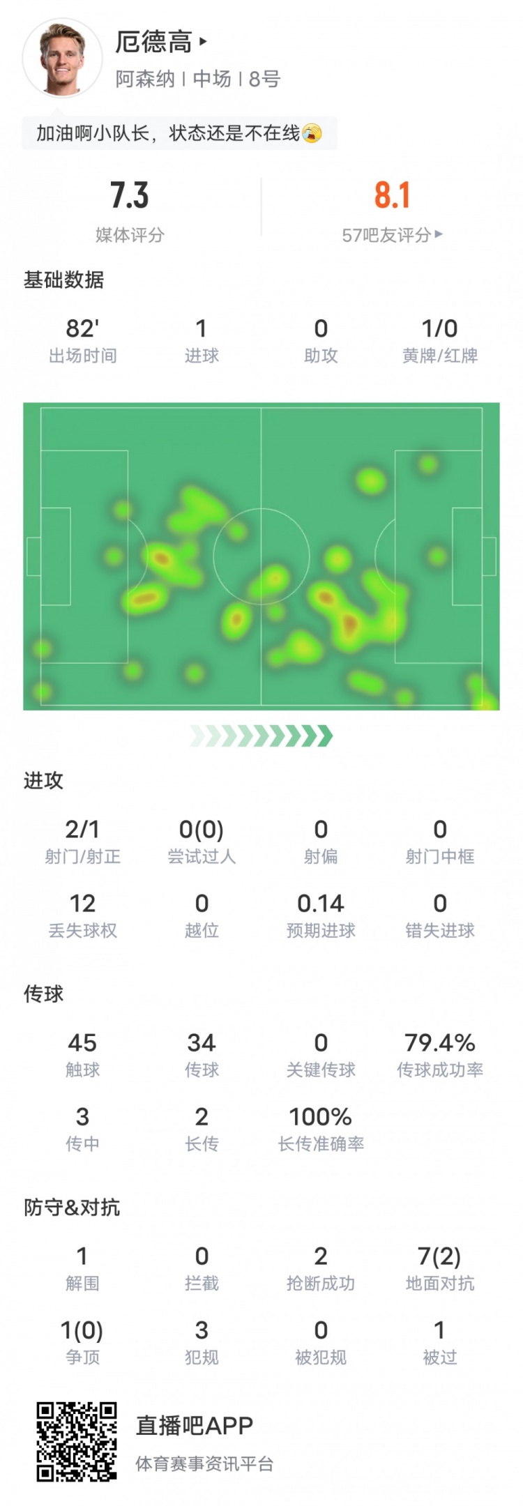 厄德高本場比賽數(shù)據(jù)：1進球2搶斷1解圍1黃牌，評分7.3