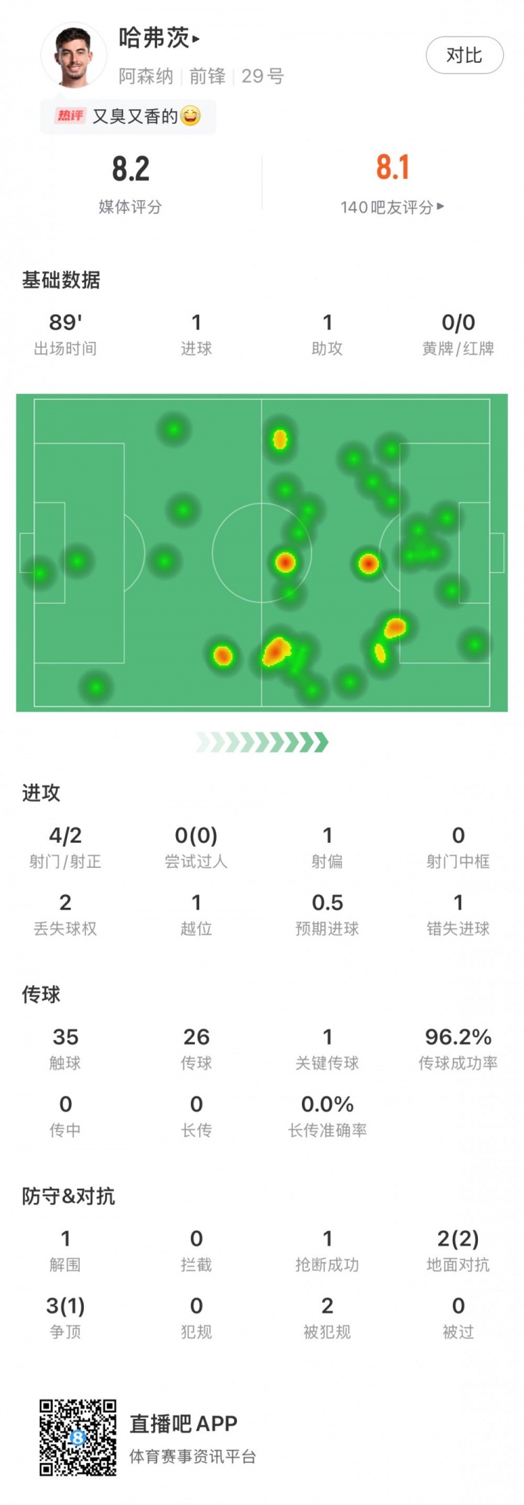 傳射建功！哈弗茨全場數(shù)據(jù)：評分8.2，傳球成功率達96.2%