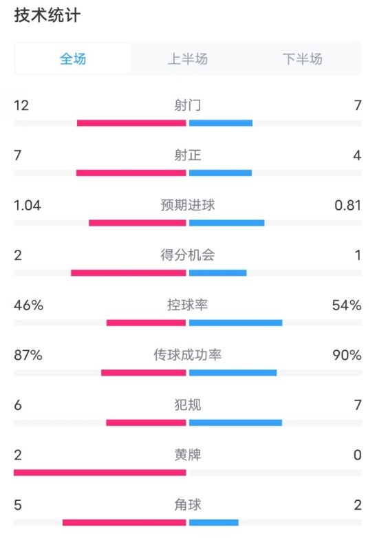 阿森納5-1曼城全場數(shù)據(jù)：射門12-7，射正7-4，控球率46%-54%