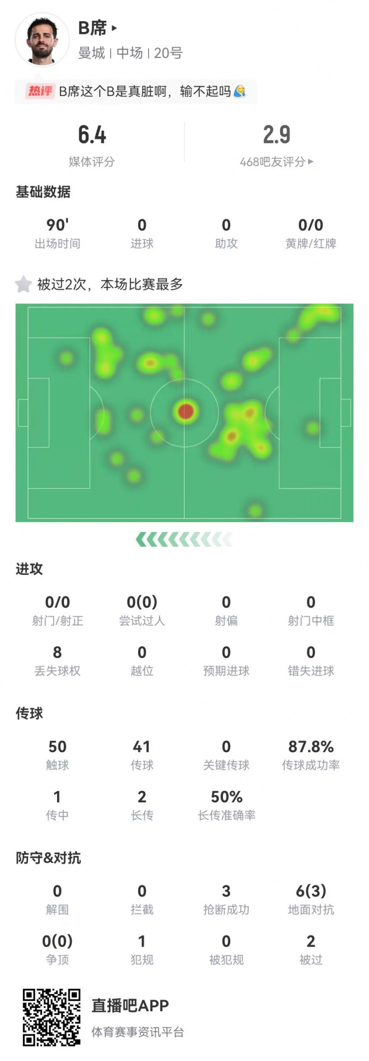 B席本場0射門0關(guān)鍵傳球，6對抗3成功+3搶斷1犯規(guī)，獲評6.4分