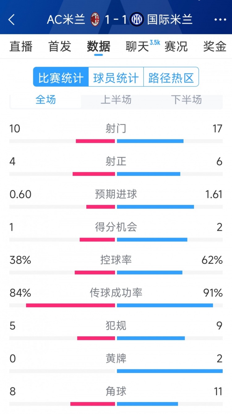 握手言和，AC米蘭1-1國米全場數(shù)據(jù)：射門10-17，射正4-6