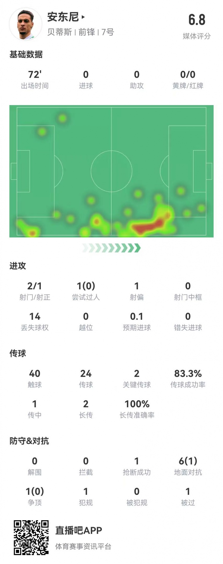 安東尼首秀數(shù)據(jù)：2關鍵傳球+1造良機 7對抗1成功 獲評6.8分