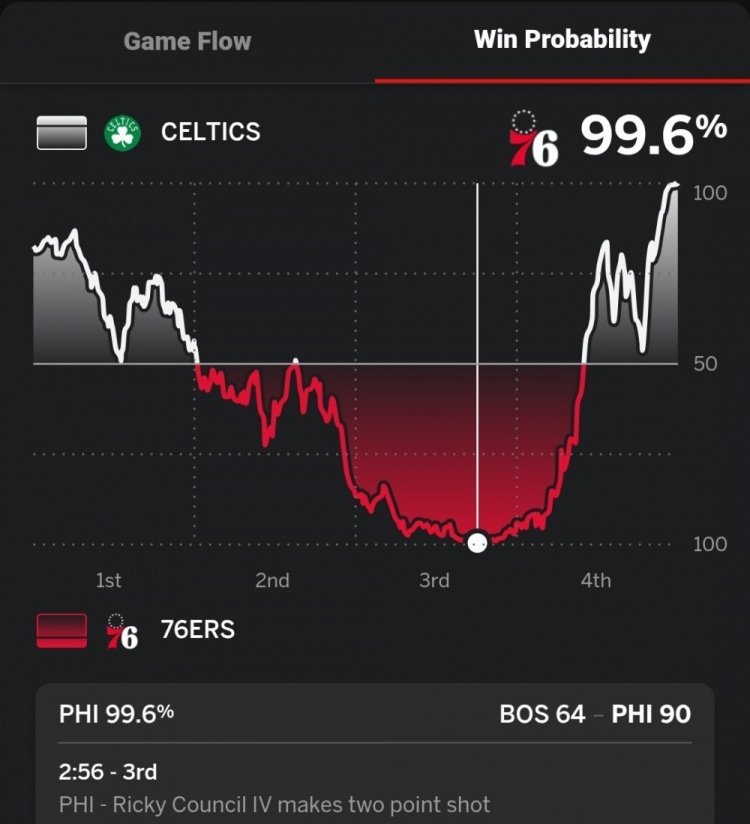第三節(jié)末領(lǐng)先凱爾特人26分！76人本場贏球概率一度高達(dá)99.6%