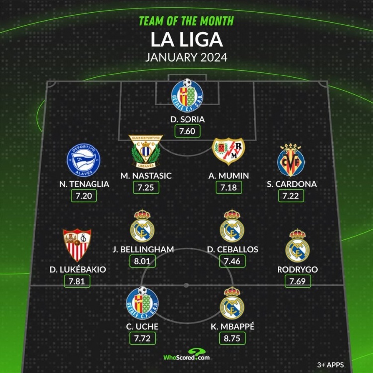 whoscored西甲1月最佳陣：姆巴佩、貝林厄姆領銜皇馬4將