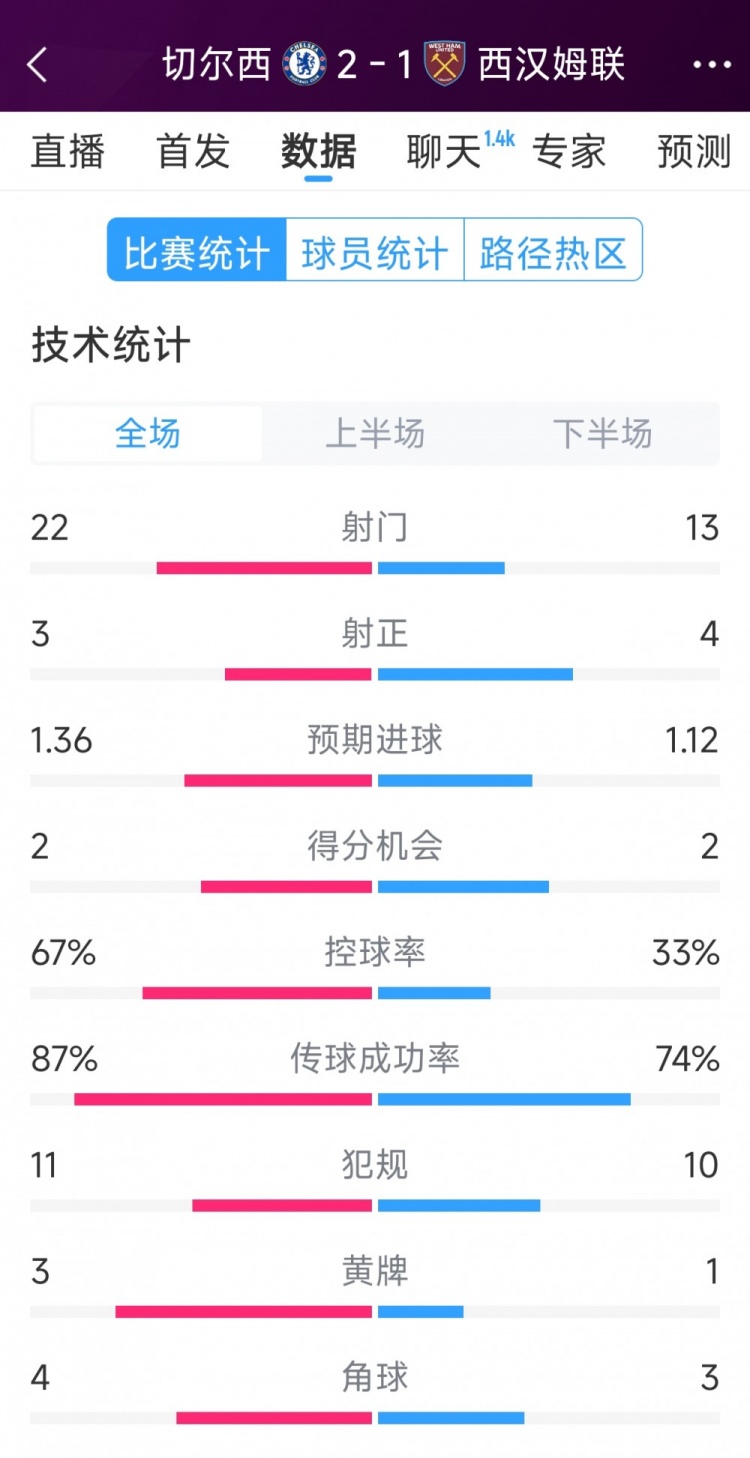 逆轉(zhuǎn)取勝！切爾西2-1西漢姆全場數(shù)據(jù)：射門22-13，射正3-4