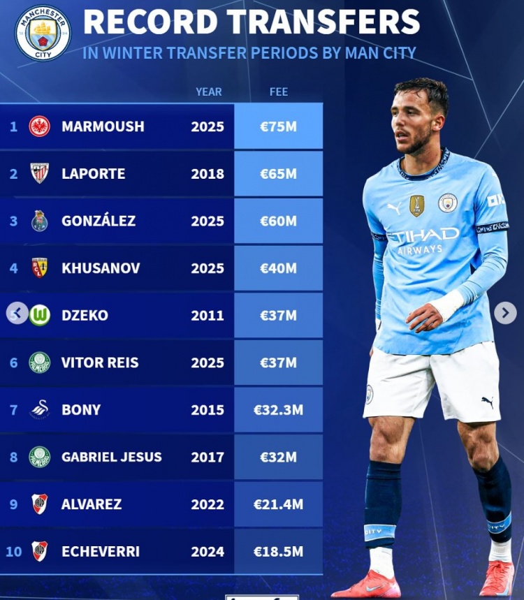 曼城冬窗引援榜：馬爾穆什7500萬歐居首，岡薩雷斯6000萬歐第3