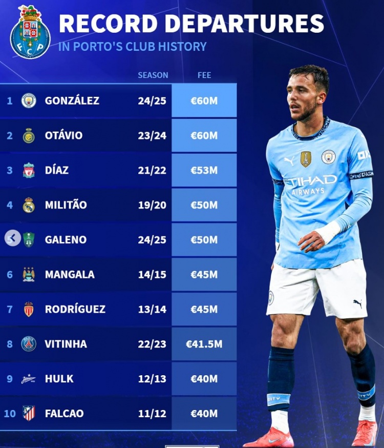 波爾圖隊史賣人榜：岡薩雷斯&奧塔維奧居首，迪亞斯、米利唐在列