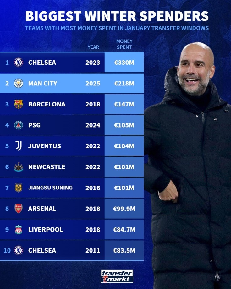 單個(gè)冬窗引援最高花銷榜：2023年切爾西第1，今年曼城2.18億歐第2