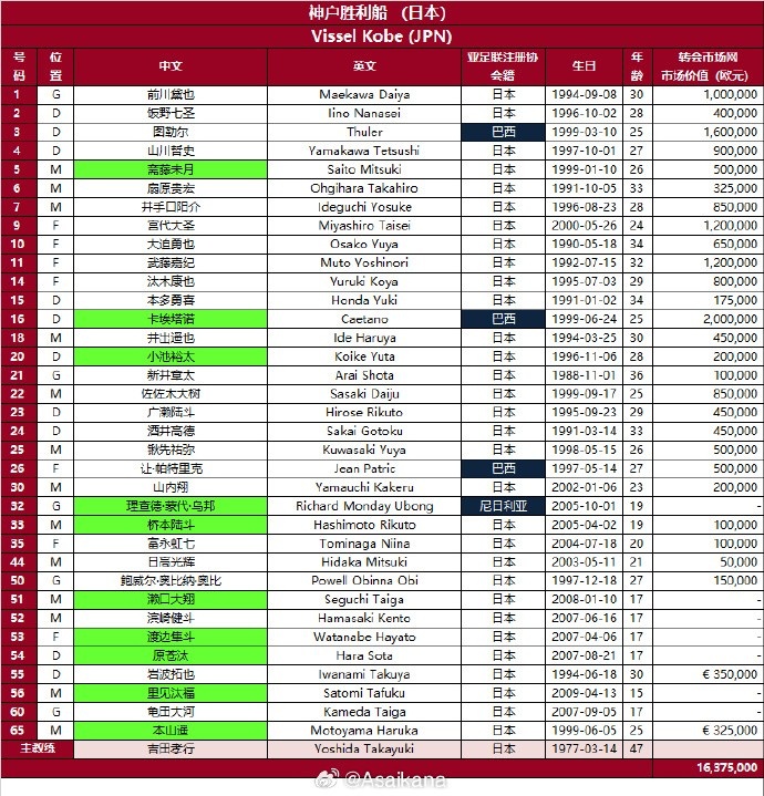 日本神戶勝利船2024-25賽季亞冠精英聯(lián)賽報(bào)名名單（第3報(bào)名窗口）