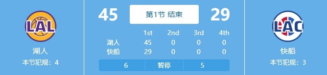 吃餃子了！湖人首節(jié)24中18&三分11中7狂轟45分